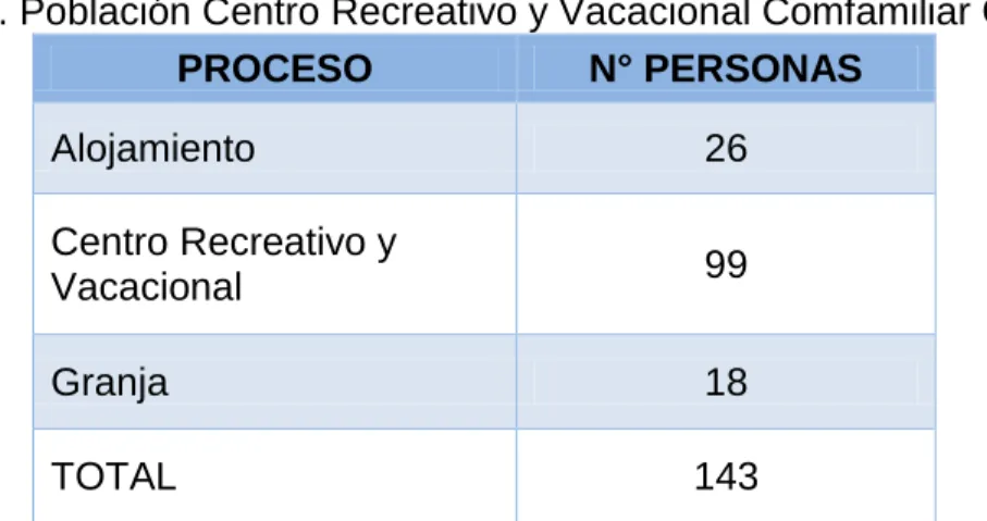 Tabla 2. Población Centro Recreativo y Vacacional Comfamiliar Galicia 