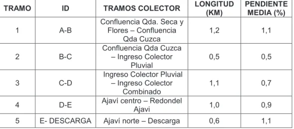 CUADRO 2. 4 TRAMOS DE TRÁNSITO DE LA CUENCA DEL RÍO AJAVÍ 