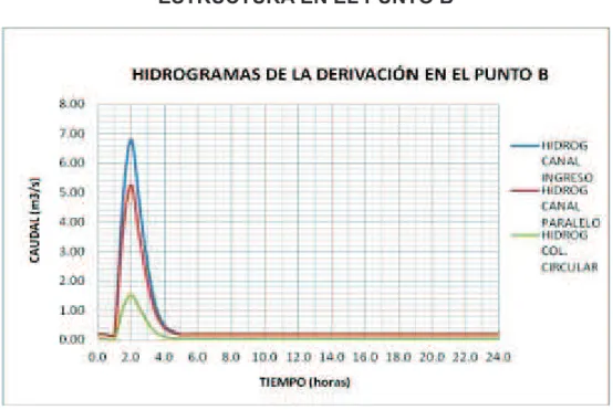 FIGURA 2. 13 HIDROGRAMAS DE INGRESO Y SALIDA PARA CADA  ESTRUCTURA EN EL PUNTO B 