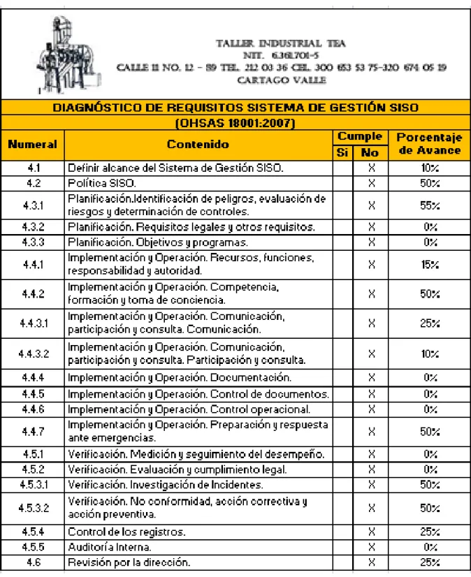 Tabla No 1. Diagnóstico de Requisitos 