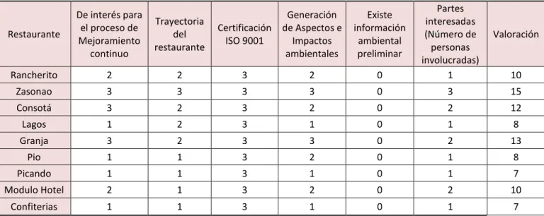 Tabla 5 Priorización de restaurantes