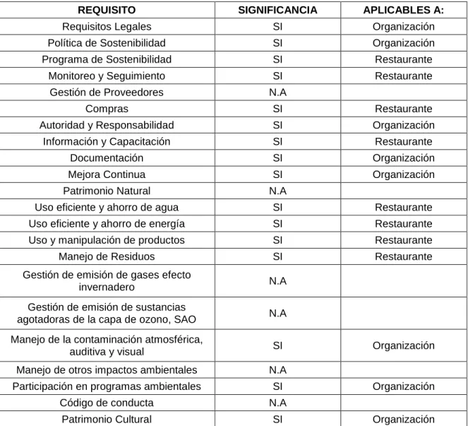 Tabla 8 Requisitos aplicables 