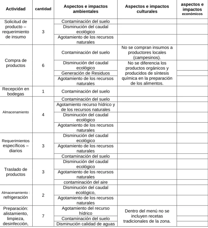 Tabla 9 Identificación de aspectos e impactos 