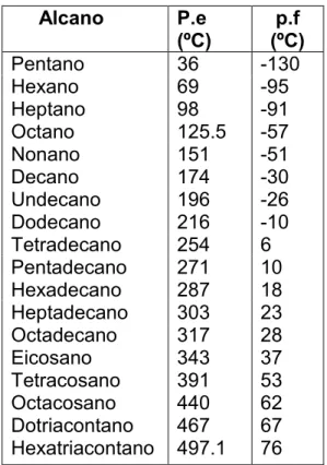 Tabla 1. Propiedades físicas de los hidrocarburos alifáticos 