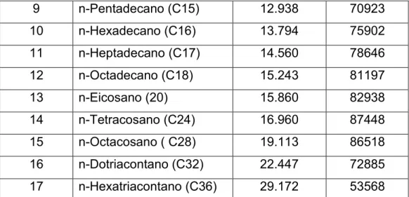 Tabla 3. Tiempos de retención y áreas medidas por el equipo, para hidrocarburos  alifáticos (patrón 40 ppm) 