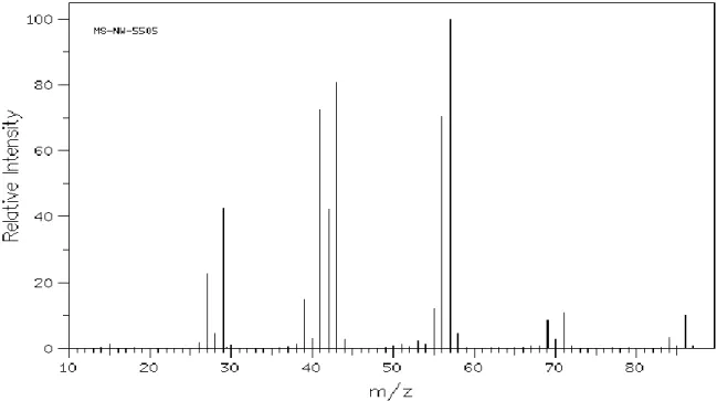 Tabla 4. Relación m/z e Intensidad relativa de los picos mostrados en la figura 8  para el espectro de masas del hexano