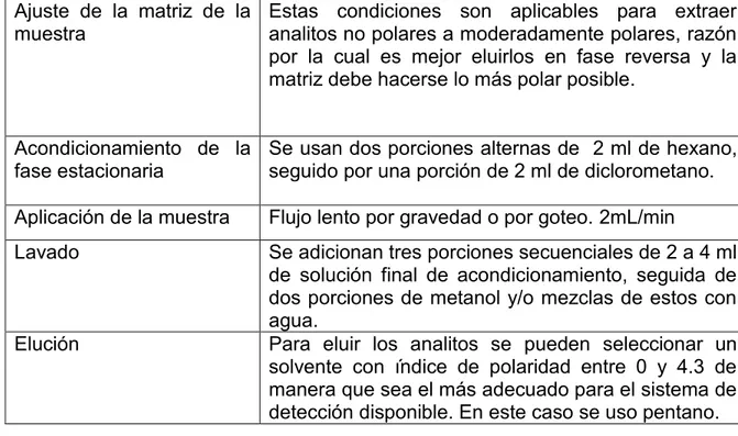 Tabla 6.  Condiciones para la extracción SPE de hidrocarburos alifáticos [53]. 