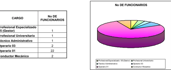 Figura 5 Clasificación del Personal de la  Unidad de Gestión de Distribución según su  cargo 