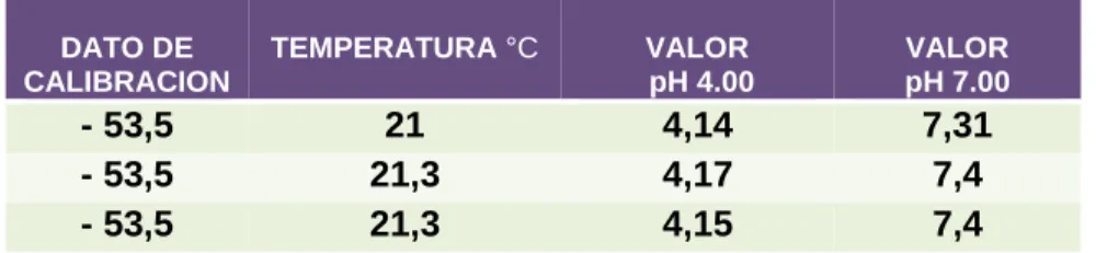 Tabla 10. Confirmación pHmetro  