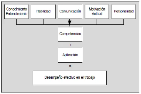 Figura 2: Enfoque estructural de competencia laboral 