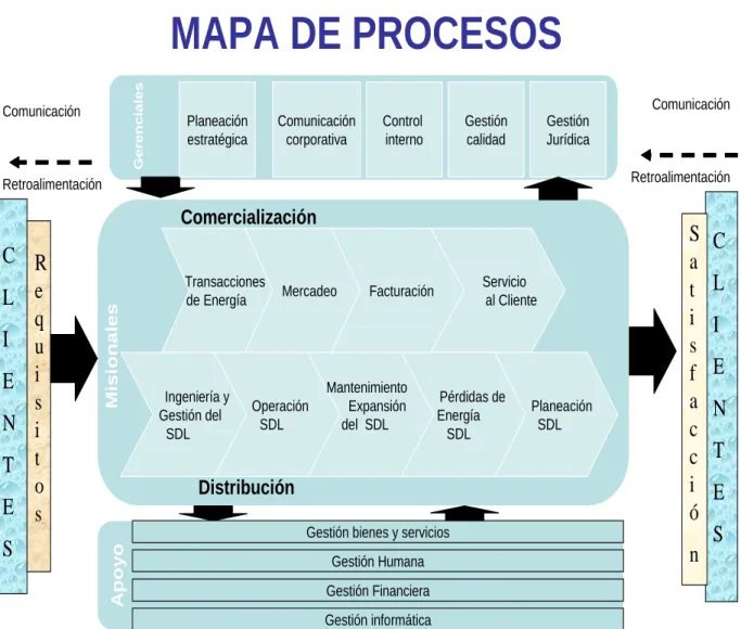FIGURA 1: Mapa de Procesos 