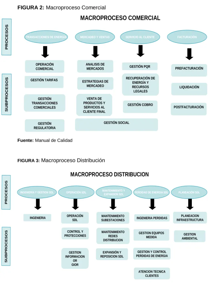 FIGURA 3:  Macroproceso Distribución 