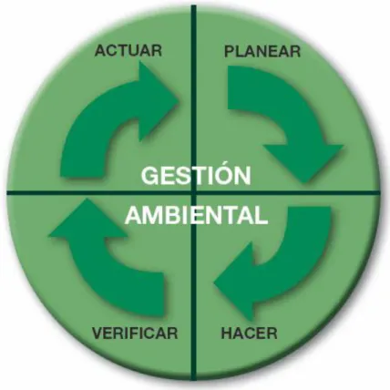 FIGURA 6: Ciclo PHVA Gestión Ambiental 