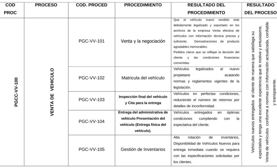 Cuadro 8: Inventario Procesos y procedimientos venta de vehículos  COD 