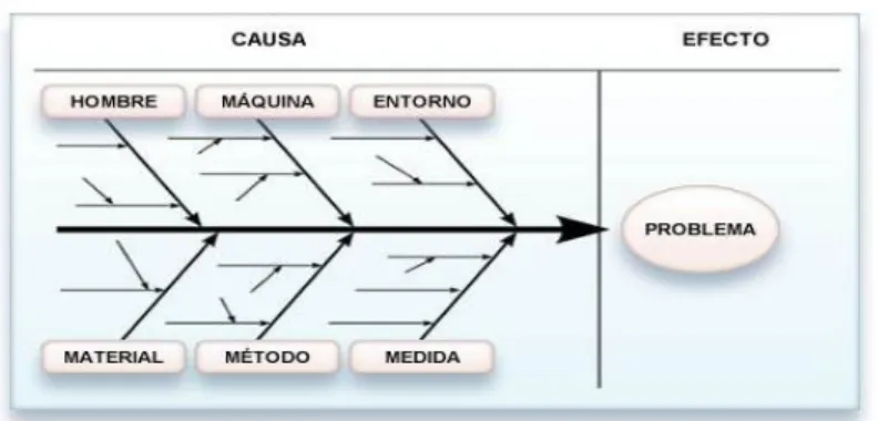 Ilustración 2. Diagrama causa y efecto 