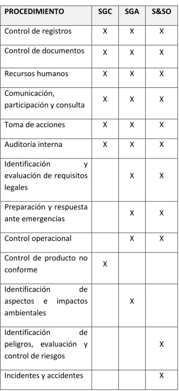 Tabla 5. Procedimientos del SISTEMA INTEGRADO DE GESTIÓN 