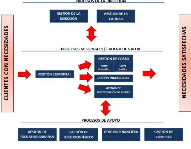 Fig. 3. Mapa de procesos 