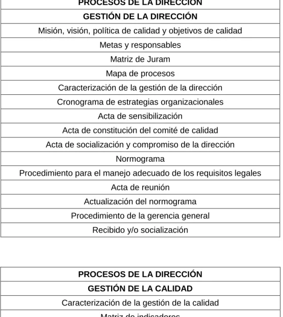 Tabla 2. Listado de documentos por proceso. 