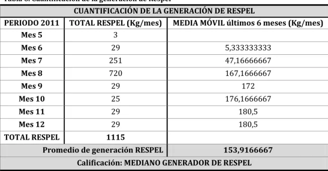 Tabla 5. Categorías para generadores de Respel 