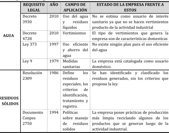 Tabla 7. Requerimientos legales 