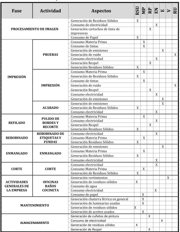 Tabla 10. Inventario de Aspectos Ambientales