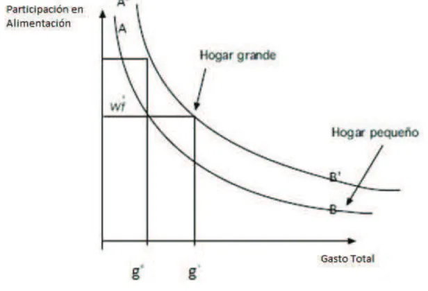 Figura 1: Esquema Método de Engel. 