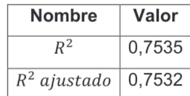 Tabla 7: Coeficiente de determinación. 