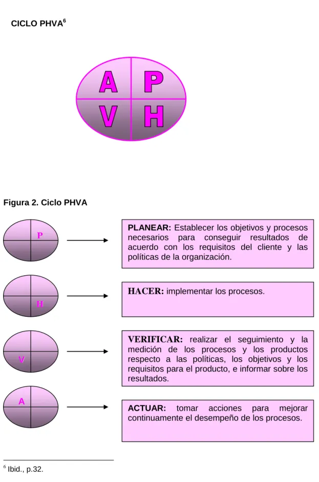 Figura 2. Ciclo PHVA