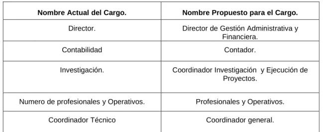 Tabla 7. Modificación del Nombre del Cargo