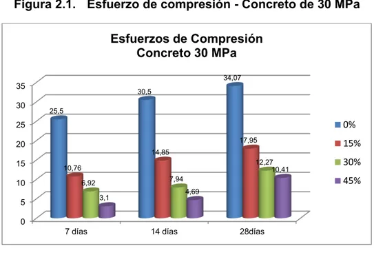 Figura 2.1.  Esfuerzo de compresión - Concreto de 30 MPa 
