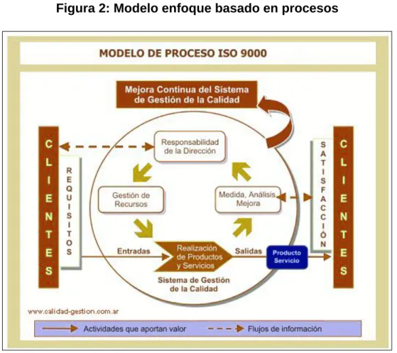 Figura 2: Modelo enfoque basado en procesos 