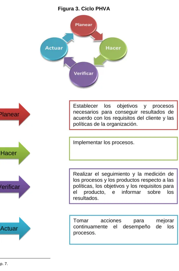 Figura 3. Ciclo PHVA 
