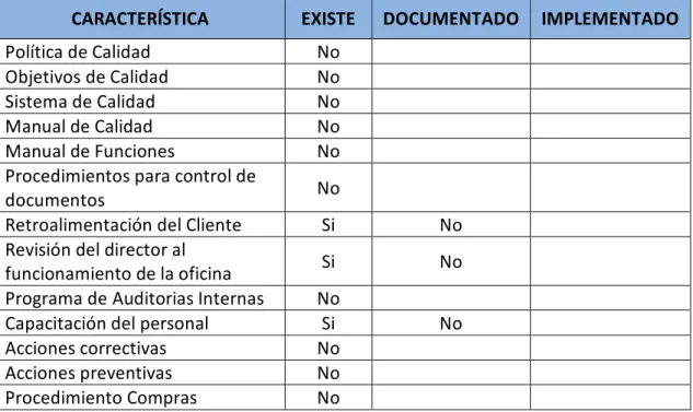Tabla 3. Diagnostico del Sistema de Gestión de la Calidad  