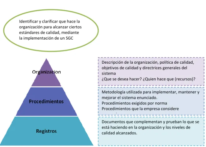 Figura 3. Estructura documental del SGC 