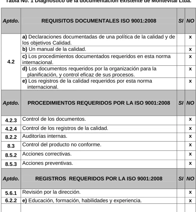 Tabla No. 1 Diagnóstico de la documentación existente de Montevital Ltda. 