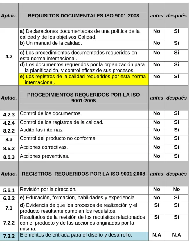Tabla No. 3 Diagnóstico inicial y final de la documentación en Montevital  Ltda.  