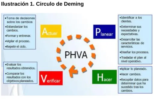 Ilustración 1. Circulo de Deming 