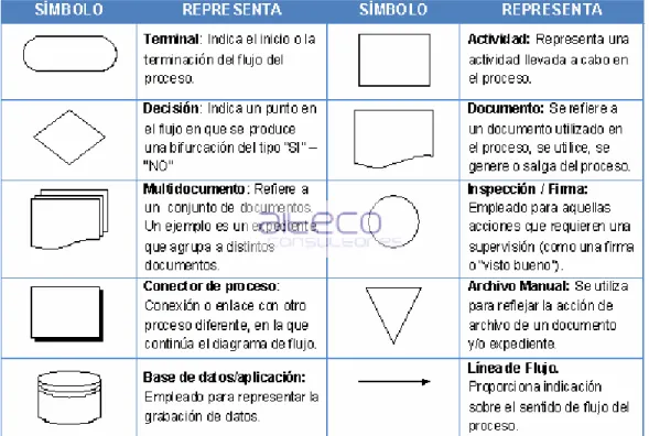Ilustración 2. Representación gráfica de un proceso 