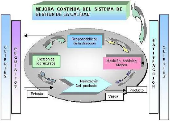 Figura 1.  Modelo de un Sistema de Gestión de la Calidad basado en Procesos 