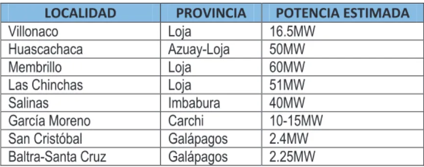 Tabla 1.3: Proyectos Eólicos impulsados por el Gobierno Nacional [3]. 