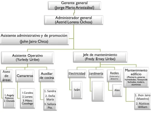 Ilustración 1. Manual de la estructura organizacional 