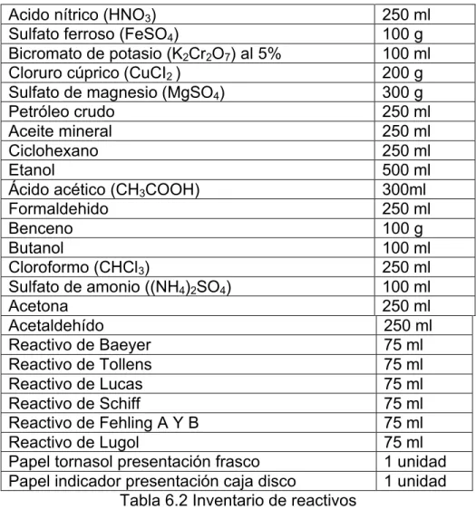Tabla 6.2 Inventario de reactivos