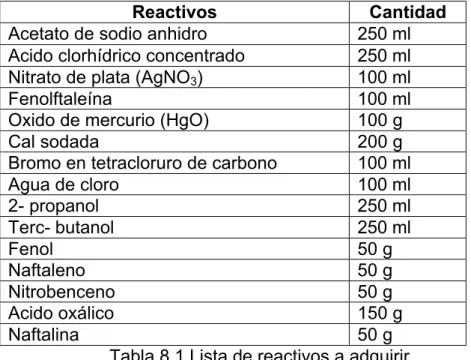 Tabla 8.1 Lista de reactivos a adquirir