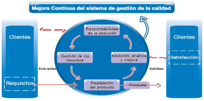 Ilustración 4. Estructura del esquema ISO 9001:2000 