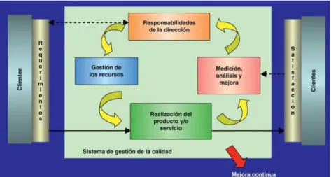 Ilustración 2. Esquema de la estructura ISO 9001 2008 
