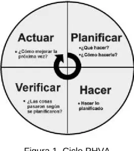 Figura 1. Ciclo PHVA 