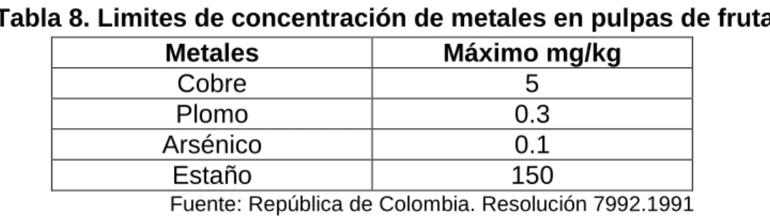Tabla 8. Limites de concentración de metales en pulpas de fruta 
