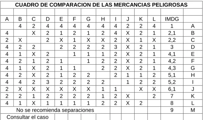 Tabla 5. Esquema de Separación IMDG 