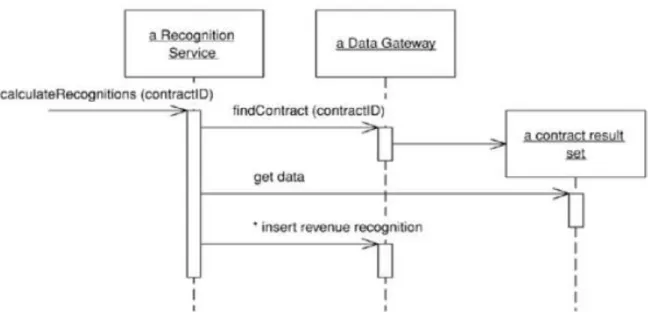 Figura 1. Cálculo de reconocimiento de ingresos utilizando Transaction Script 