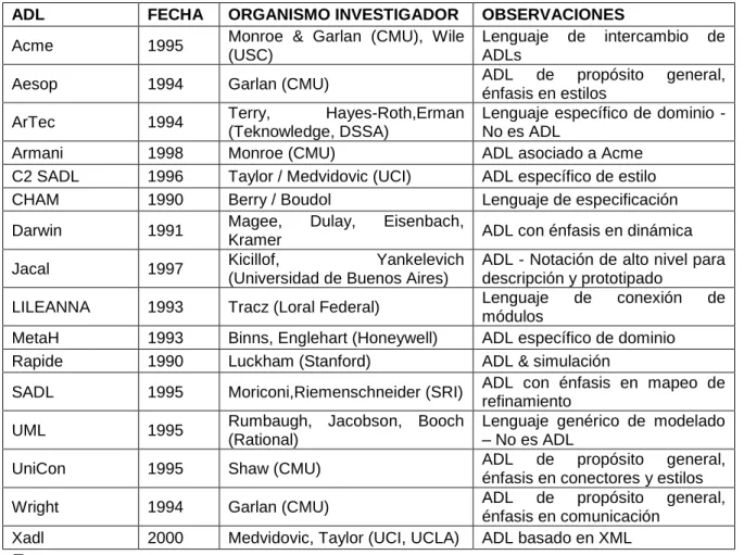Tabla 2. Algunos ADLs 